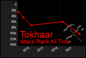 Total Graph of Tokhaar