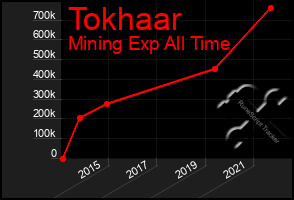 Total Graph of Tokhaar