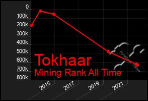 Total Graph of Tokhaar