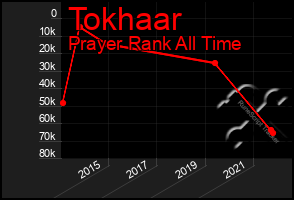 Total Graph of Tokhaar
