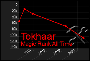 Total Graph of Tokhaar