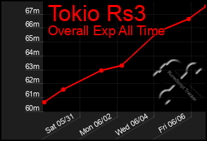 Total Graph of Tokio Rs3