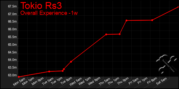 Last 7 Days Graph of Tokio Rs3