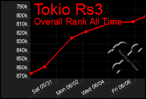 Total Graph of Tokio Rs3