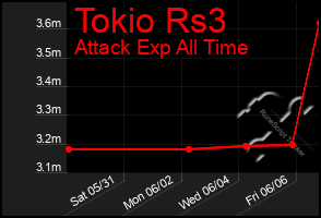 Total Graph of Tokio Rs3