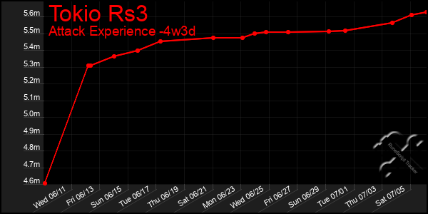 Last 31 Days Graph of Tokio Rs3