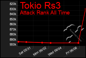 Total Graph of Tokio Rs3