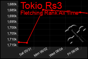 Total Graph of Tokio Rs3
