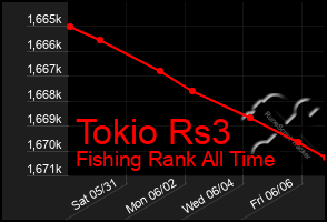 Total Graph of Tokio Rs3