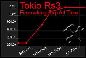Total Graph of Tokio Rs3