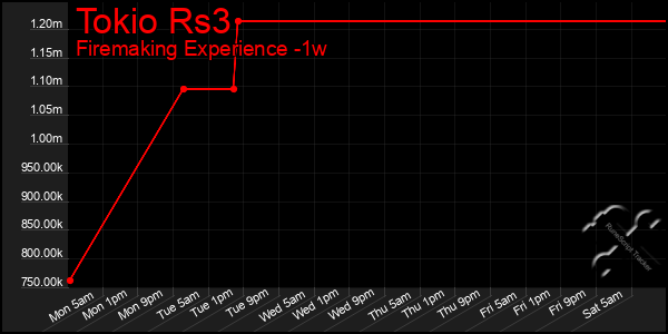 Last 7 Days Graph of Tokio Rs3