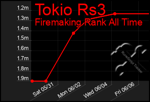 Total Graph of Tokio Rs3
