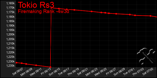 Last 31 Days Graph of Tokio Rs3