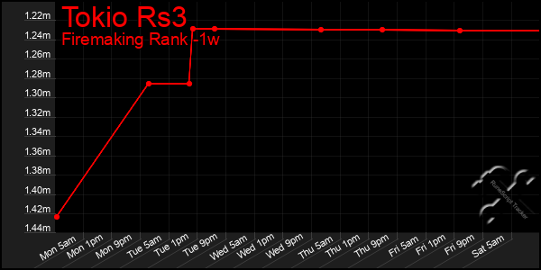 Last 7 Days Graph of Tokio Rs3