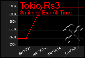 Total Graph of Tokio Rs3