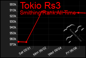 Total Graph of Tokio Rs3