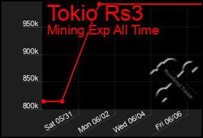Total Graph of Tokio Rs3