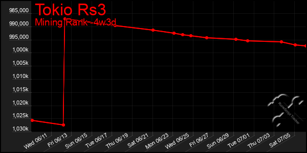Last 31 Days Graph of Tokio Rs3