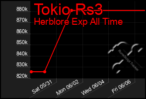 Total Graph of Tokio Rs3