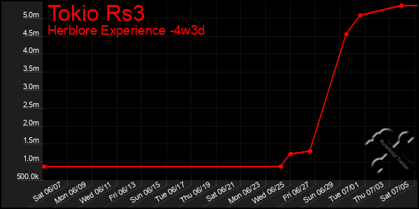 Last 31 Days Graph of Tokio Rs3