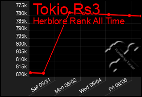 Total Graph of Tokio Rs3