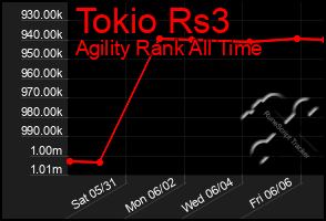 Total Graph of Tokio Rs3