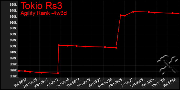 Last 31 Days Graph of Tokio Rs3