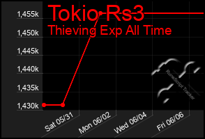 Total Graph of Tokio Rs3