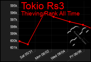 Total Graph of Tokio Rs3