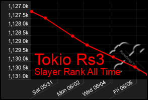Total Graph of Tokio Rs3
