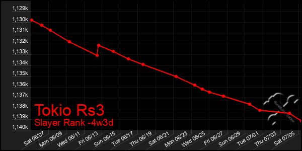 Last 31 Days Graph of Tokio Rs3