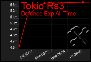 Total Graph of Tokio Rs3