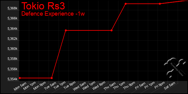 Last 7 Days Graph of Tokio Rs3