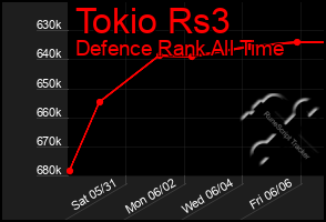 Total Graph of Tokio Rs3
