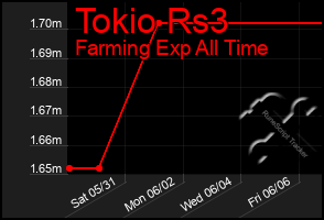 Total Graph of Tokio Rs3