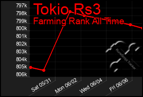 Total Graph of Tokio Rs3