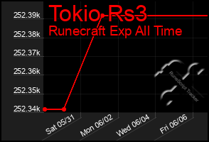 Total Graph of Tokio Rs3