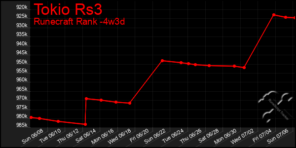 Last 31 Days Graph of Tokio Rs3