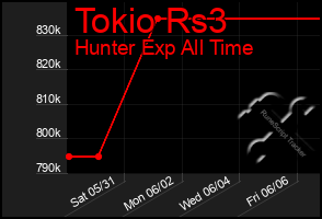 Total Graph of Tokio Rs3