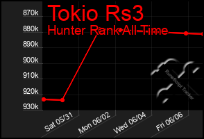Total Graph of Tokio Rs3