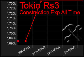 Total Graph of Tokio Rs3