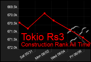 Total Graph of Tokio Rs3