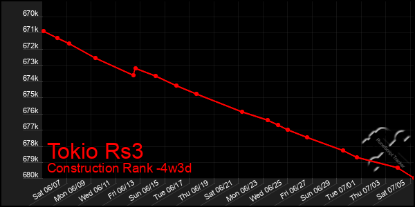 Last 31 Days Graph of Tokio Rs3