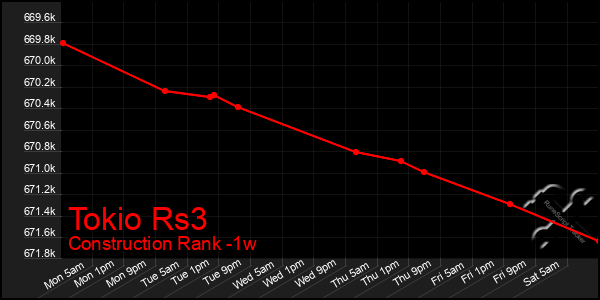 Last 7 Days Graph of Tokio Rs3