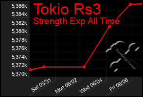 Total Graph of Tokio Rs3