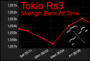 Total Graph of Tokio Rs3