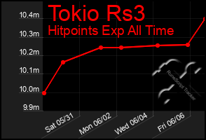 Total Graph of Tokio Rs3