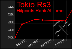 Total Graph of Tokio Rs3