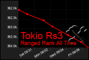 Total Graph of Tokio Rs3