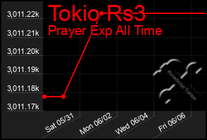 Total Graph of Tokio Rs3